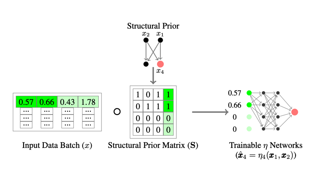 Causal Structural Hypothesis Testing