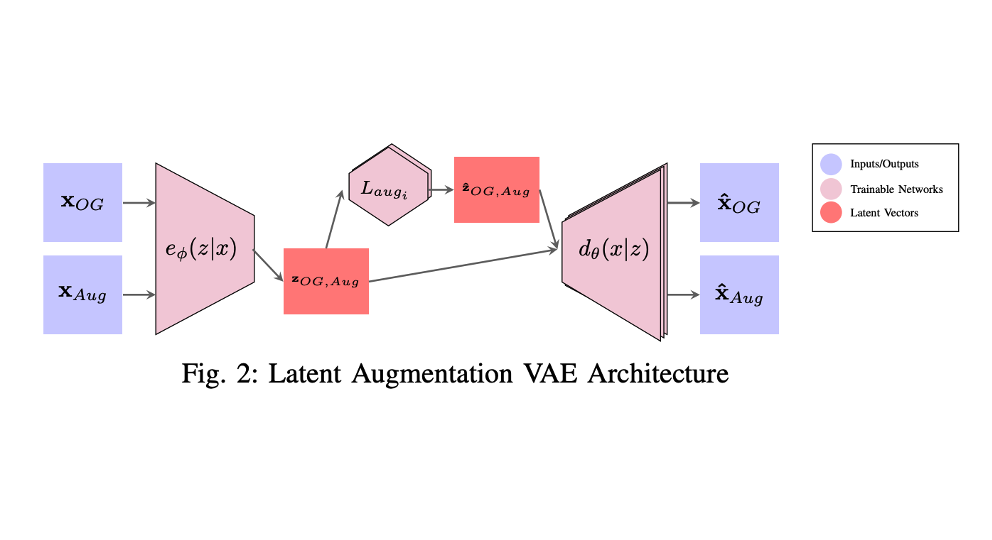 Composable Latent Space Augmentations